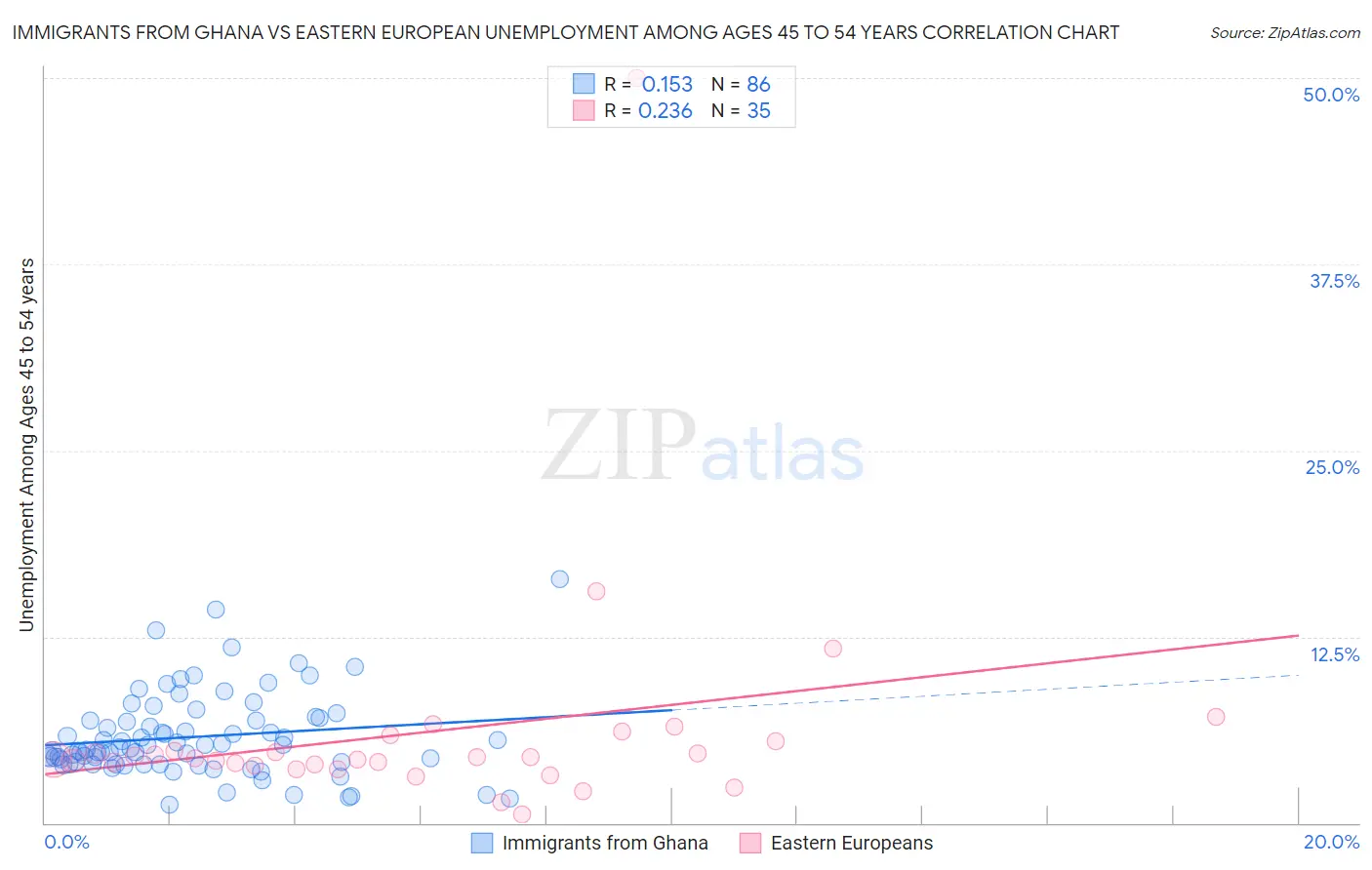 Immigrants from Ghana vs Eastern European Unemployment Among Ages 45 to 54 years