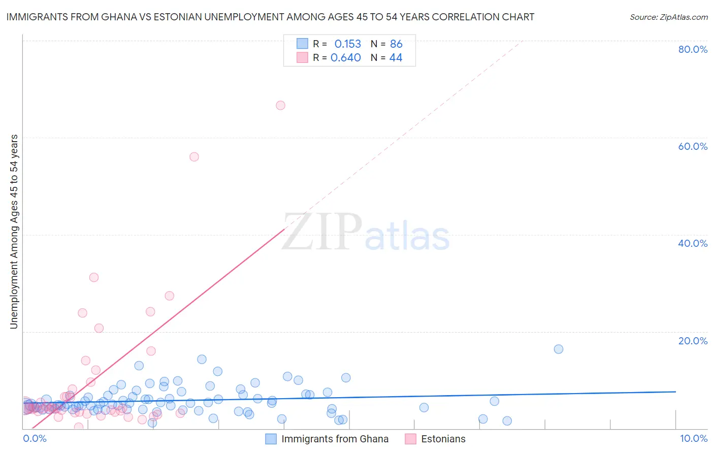 Immigrants from Ghana vs Estonian Unemployment Among Ages 45 to 54 years