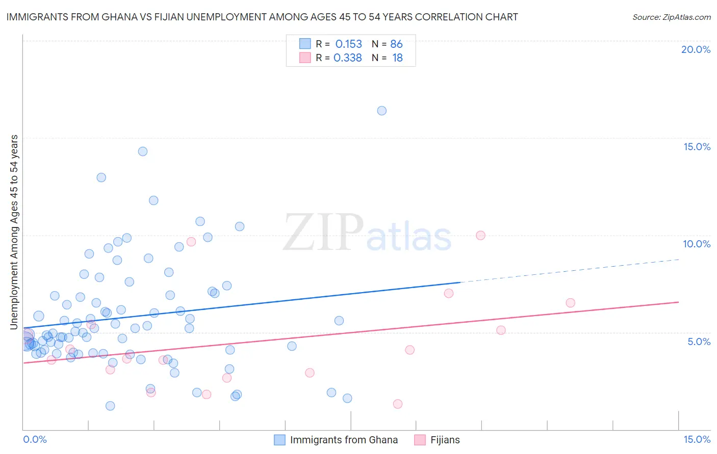 Immigrants from Ghana vs Fijian Unemployment Among Ages 45 to 54 years