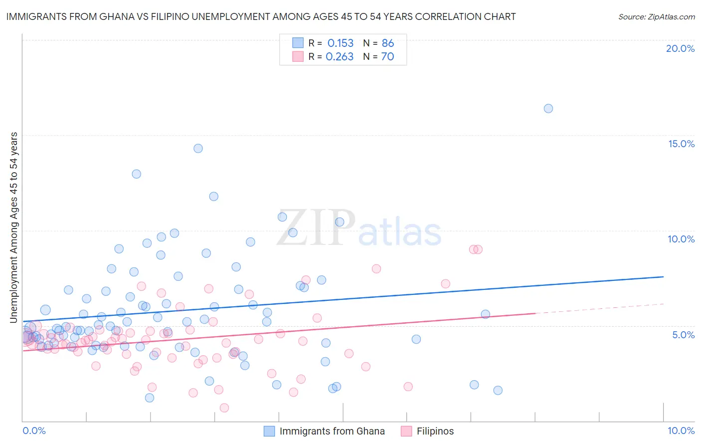 Immigrants from Ghana vs Filipino Unemployment Among Ages 45 to 54 years