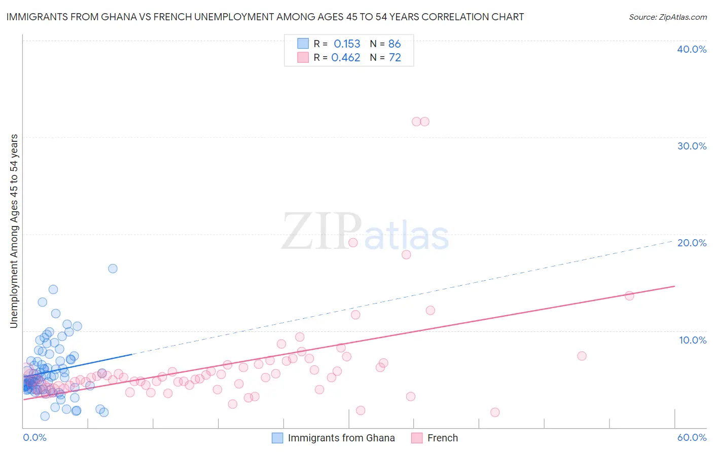 Immigrants from Ghana vs French Unemployment Among Ages 45 to 54 years