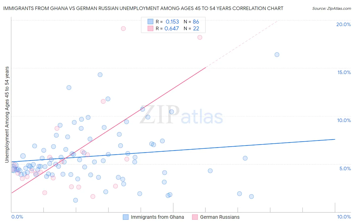 Immigrants from Ghana vs German Russian Unemployment Among Ages 45 to 54 years