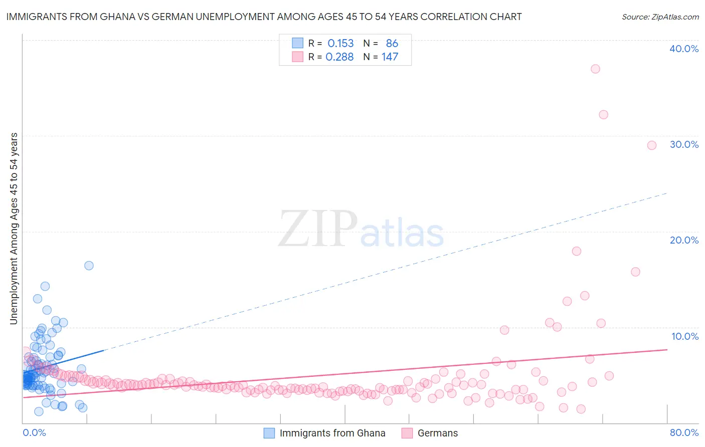 Immigrants from Ghana vs German Unemployment Among Ages 45 to 54 years