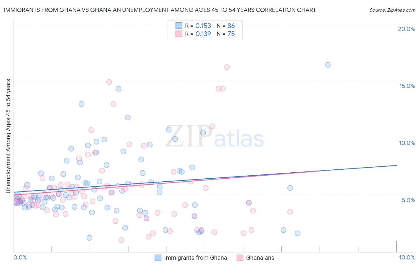 Immigrants from Ghana vs Ghanaian Unemployment Among Ages 45 to 54 years