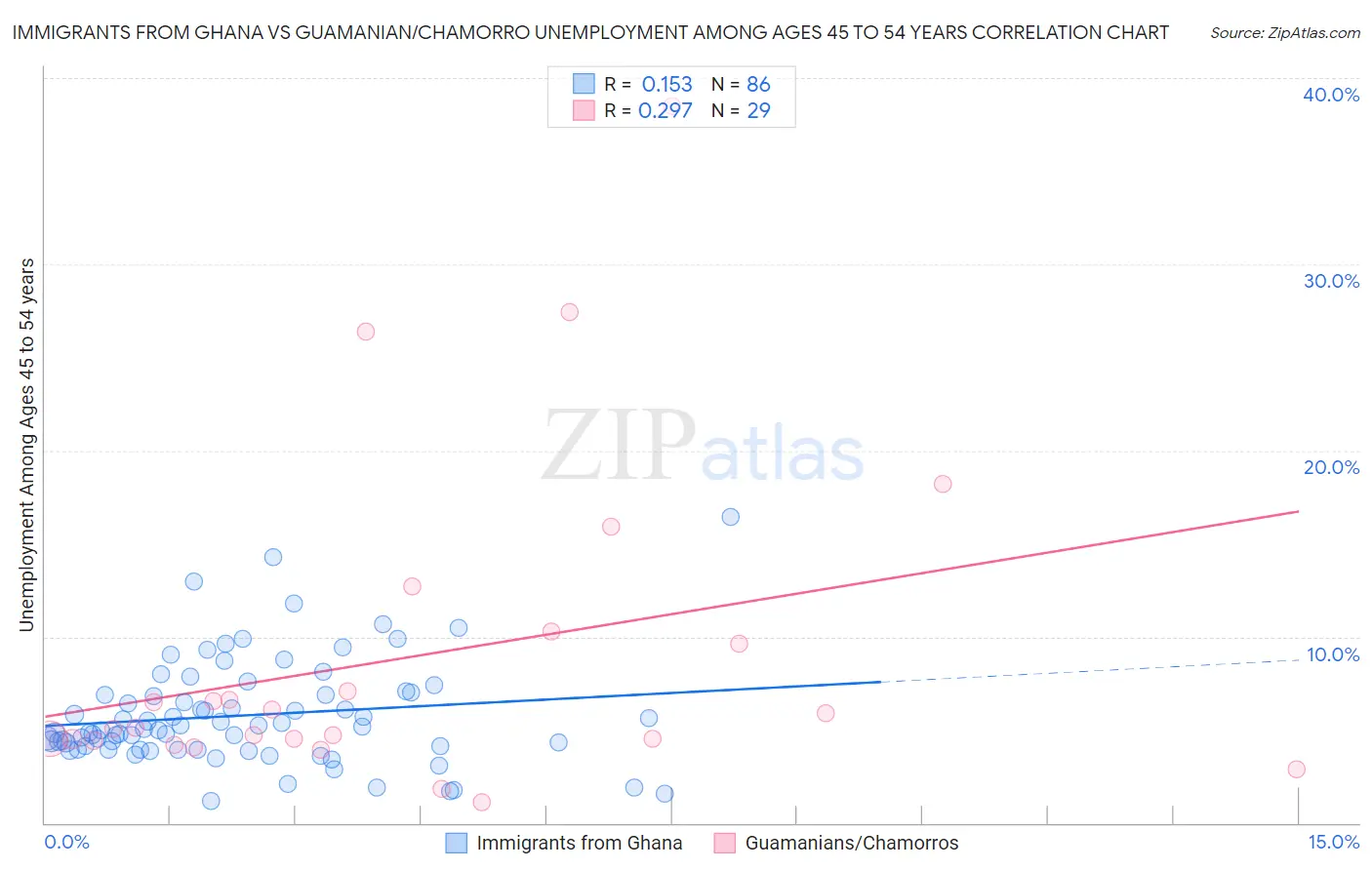 Immigrants from Ghana vs Guamanian/Chamorro Unemployment Among Ages 45 to 54 years