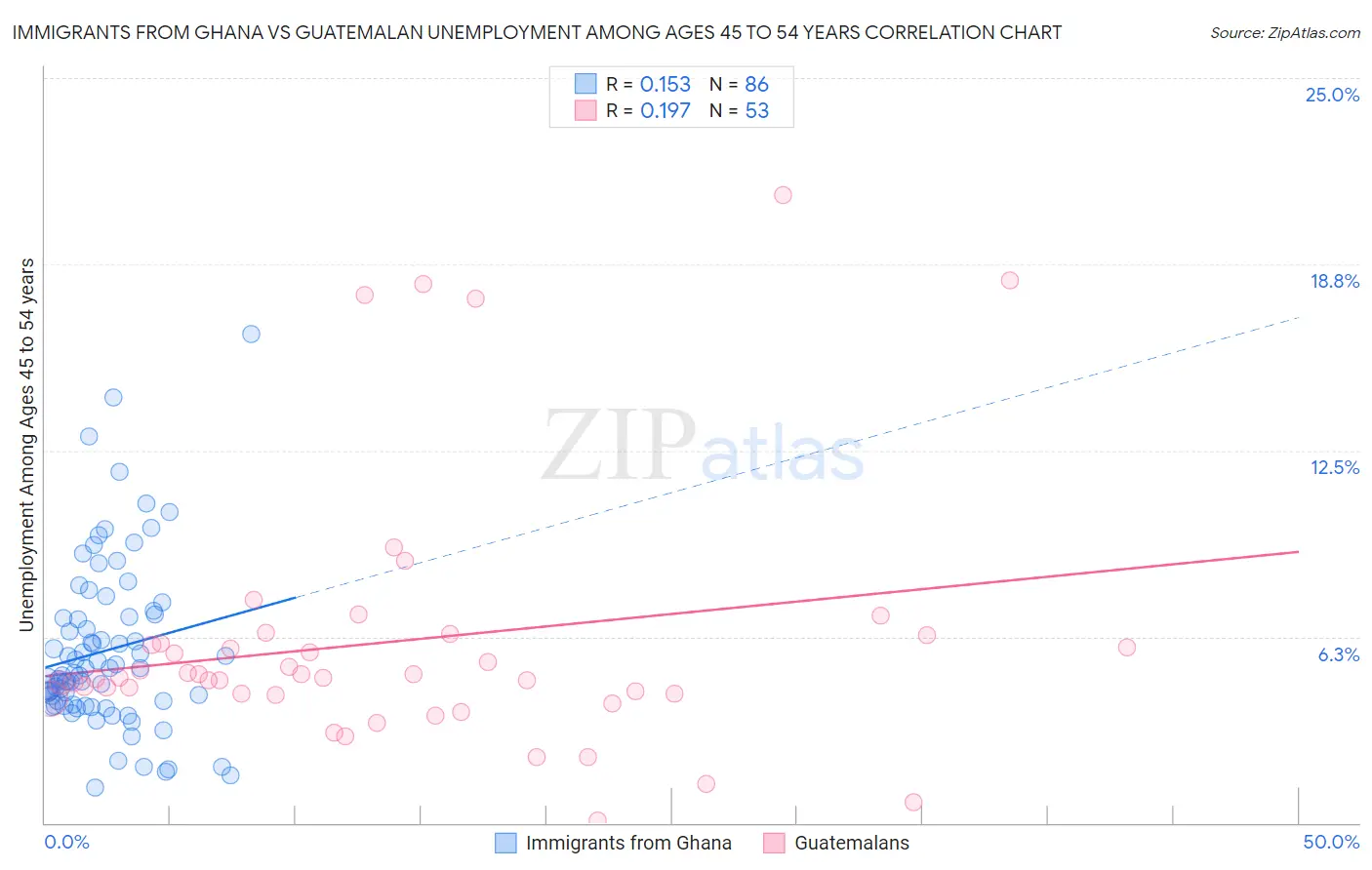 Immigrants from Ghana vs Guatemalan Unemployment Among Ages 45 to 54 years