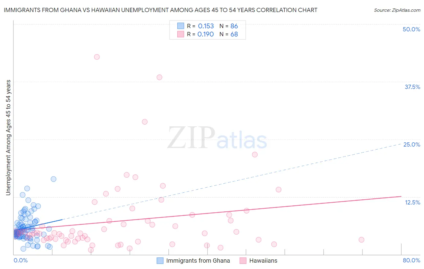 Immigrants from Ghana vs Hawaiian Unemployment Among Ages 45 to 54 years