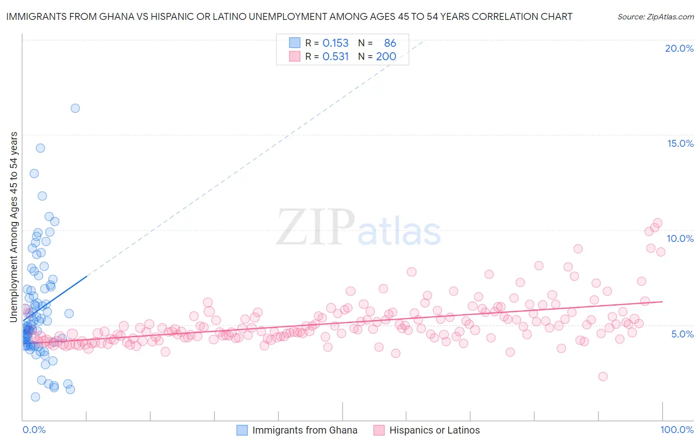 Immigrants from Ghana vs Hispanic or Latino Unemployment Among Ages 45 to 54 years