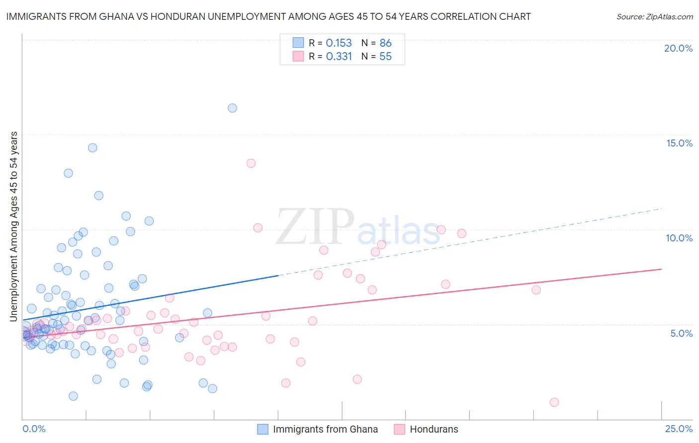 Immigrants from Ghana vs Honduran Unemployment Among Ages 45 to 54 years