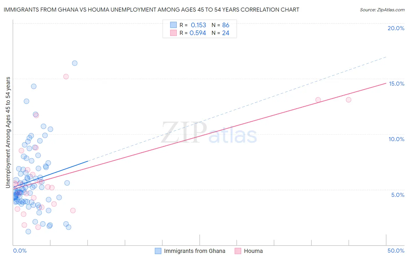 Immigrants from Ghana vs Houma Unemployment Among Ages 45 to 54 years