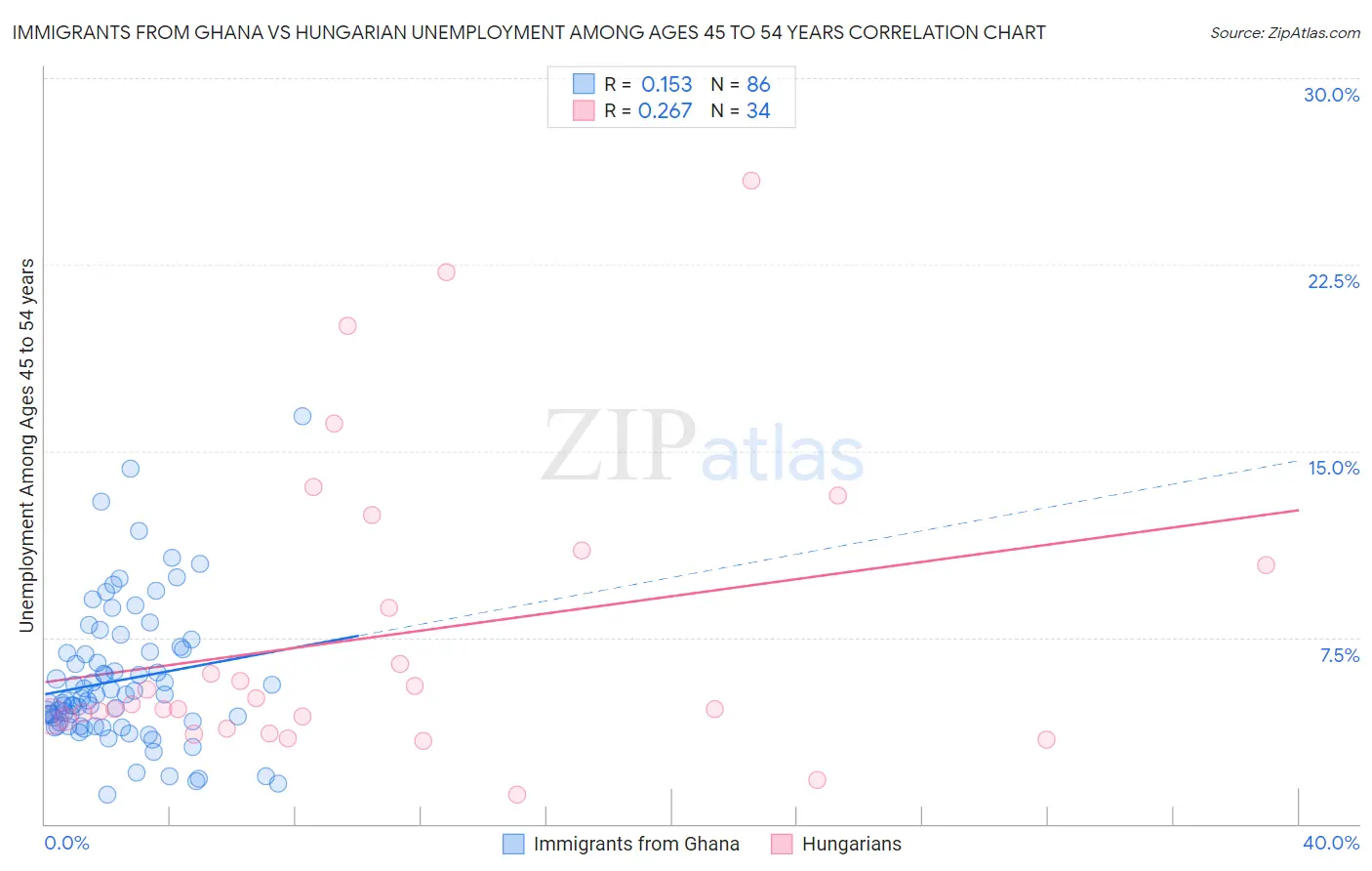 Immigrants from Ghana vs Hungarian Unemployment Among Ages 45 to 54 years