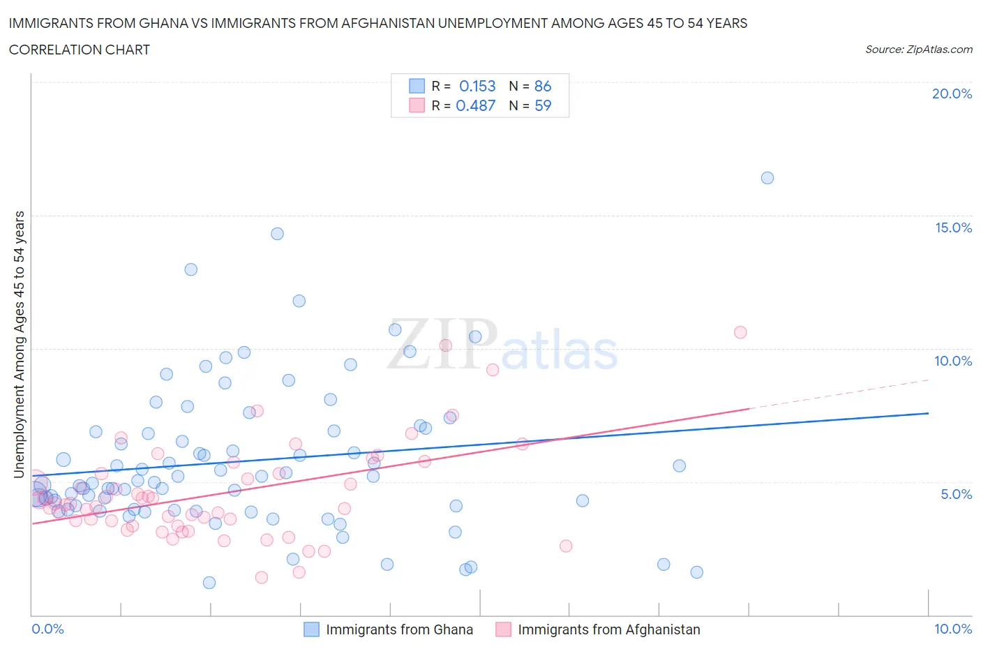 Immigrants from Ghana vs Immigrants from Afghanistan Unemployment Among Ages 45 to 54 years