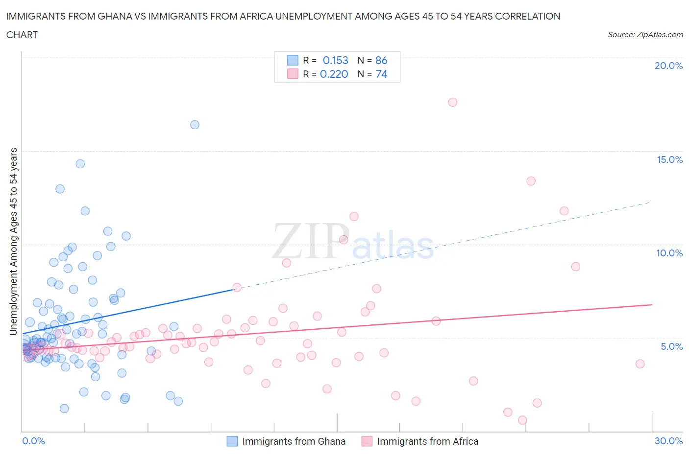 Immigrants from Ghana vs Immigrants from Africa Unemployment Among Ages 45 to 54 years