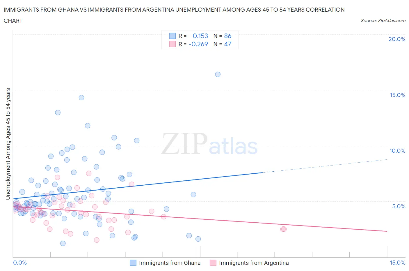 Immigrants from Ghana vs Immigrants from Argentina Unemployment Among Ages 45 to 54 years