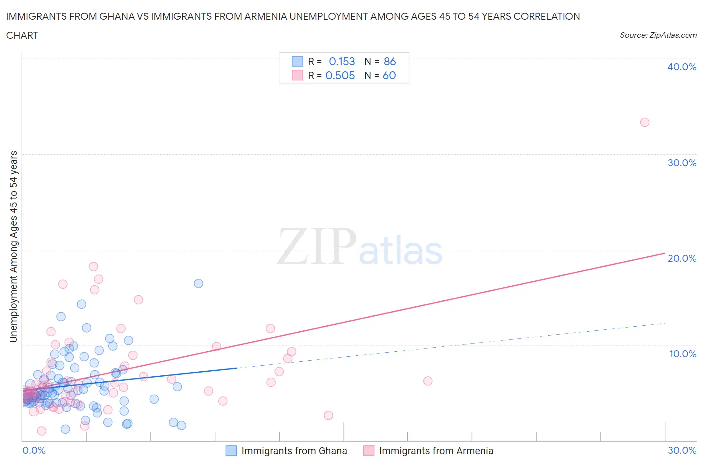 Immigrants from Ghana vs Immigrants from Armenia Unemployment Among Ages 45 to 54 years