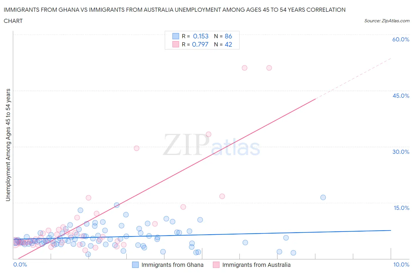 Immigrants from Ghana vs Immigrants from Australia Unemployment Among Ages 45 to 54 years