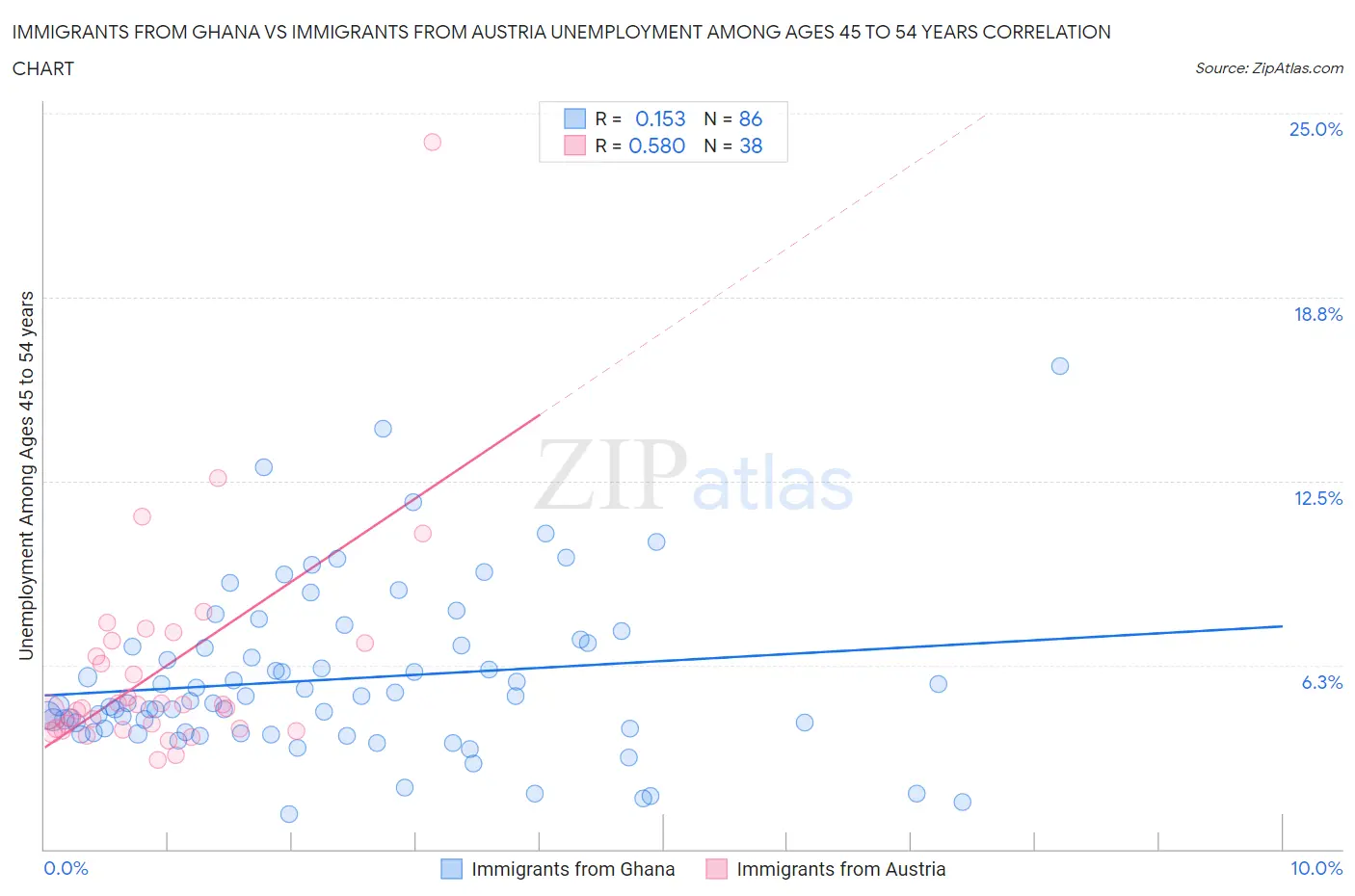 Immigrants from Ghana vs Immigrants from Austria Unemployment Among Ages 45 to 54 years