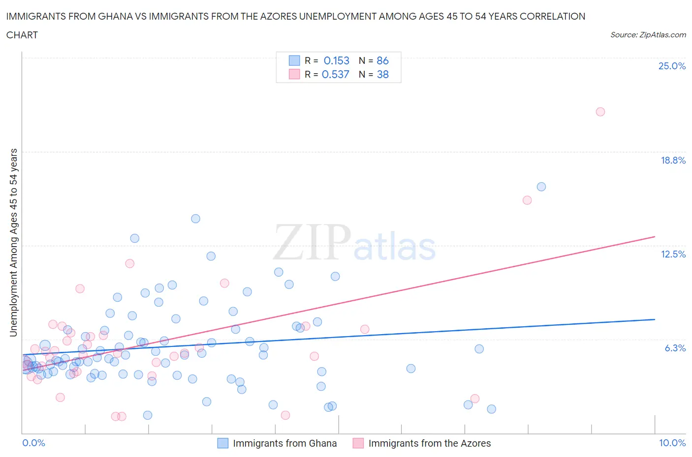 Immigrants from Ghana vs Immigrants from the Azores Unemployment Among Ages 45 to 54 years