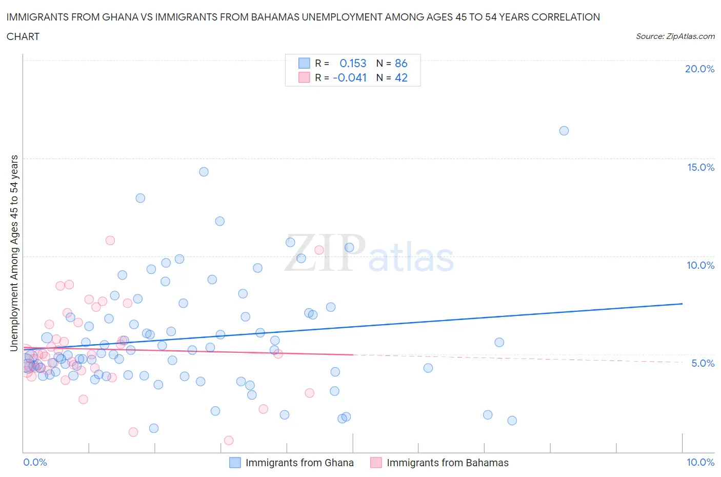 Immigrants from Ghana vs Immigrants from Bahamas Unemployment Among Ages 45 to 54 years