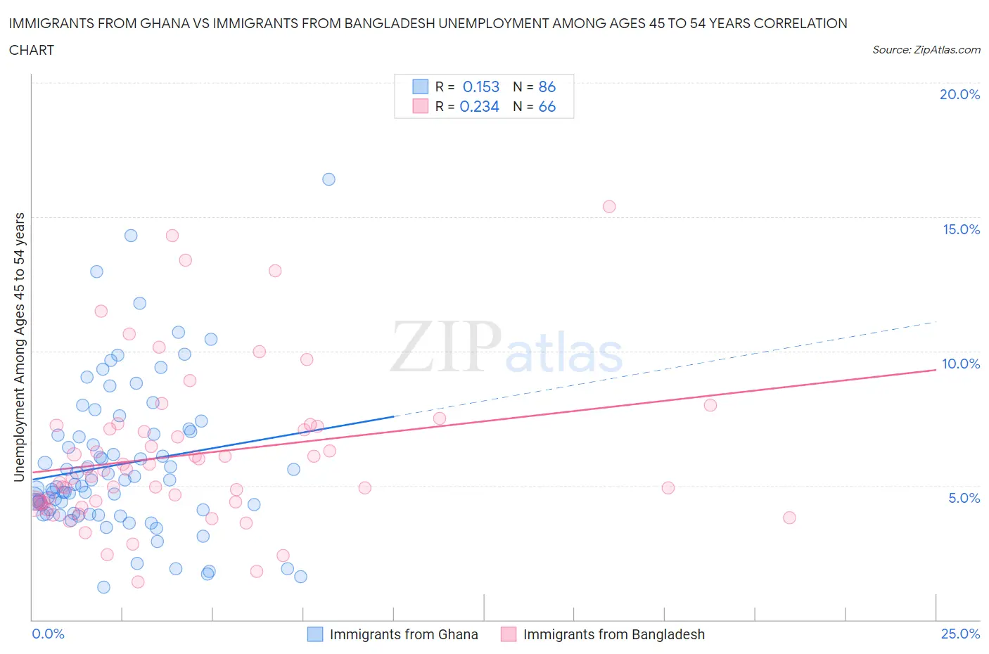 Immigrants from Ghana vs Immigrants from Bangladesh Unemployment Among Ages 45 to 54 years