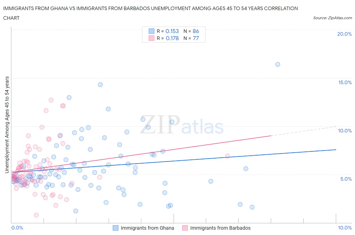 Immigrants from Ghana vs Immigrants from Barbados Unemployment Among Ages 45 to 54 years