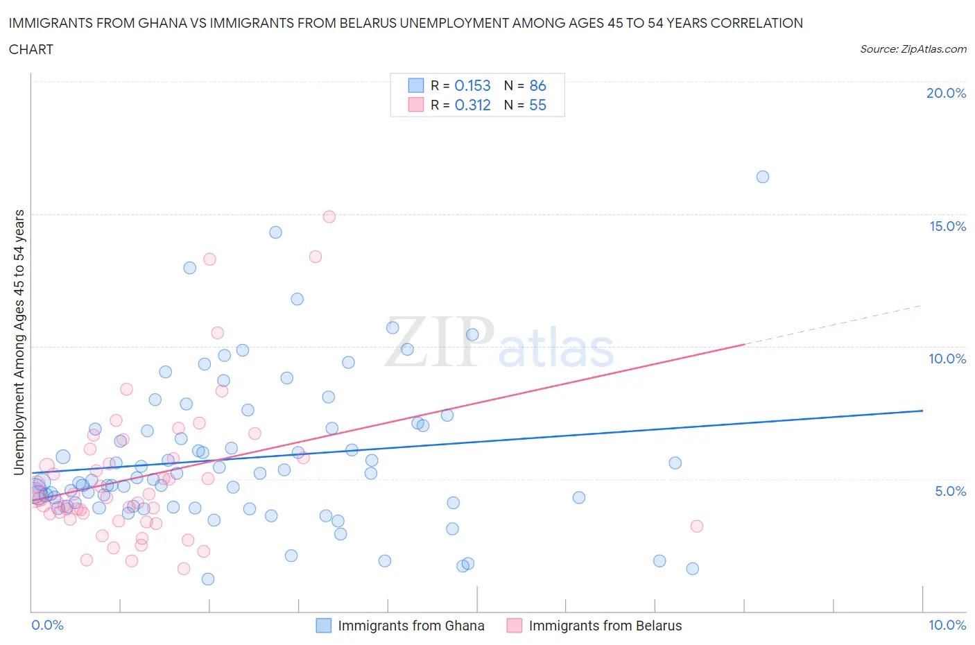 Immigrants from Ghana vs Immigrants from Belarus Unemployment Among Ages 45 to 54 years