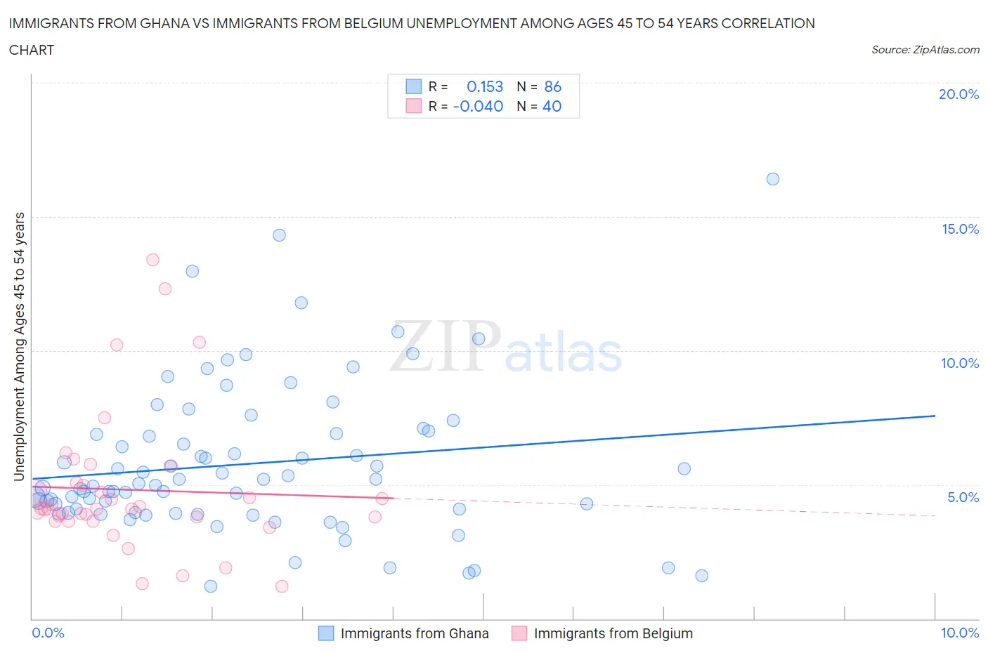 Immigrants from Ghana vs Immigrants from Belgium Unemployment Among Ages 45 to 54 years