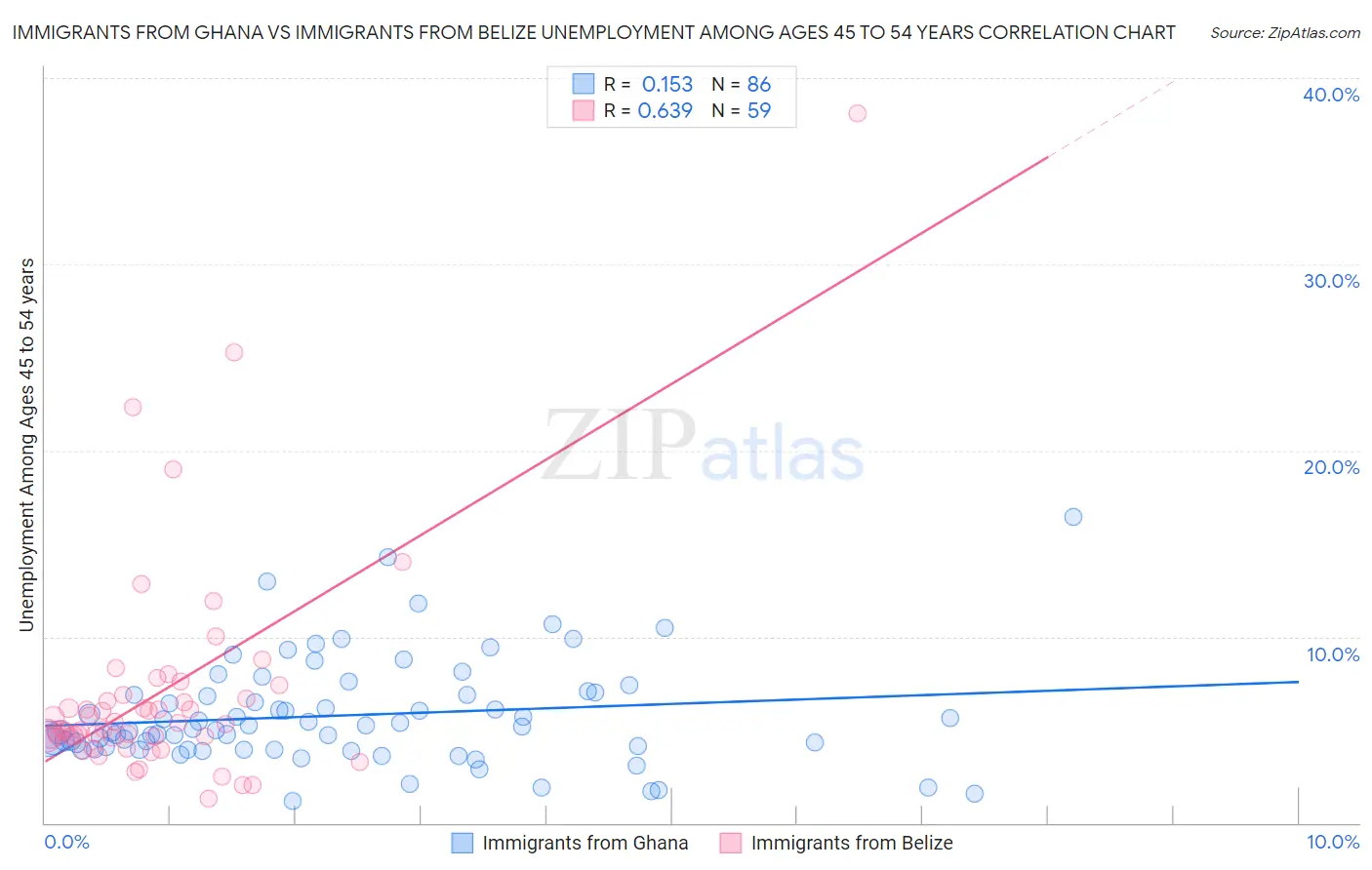 Immigrants from Ghana vs Immigrants from Belize Unemployment Among Ages 45 to 54 years