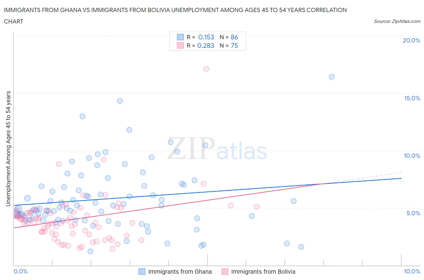 Immigrants from Ghana vs Immigrants from Bolivia Unemployment Among Ages 45 to 54 years