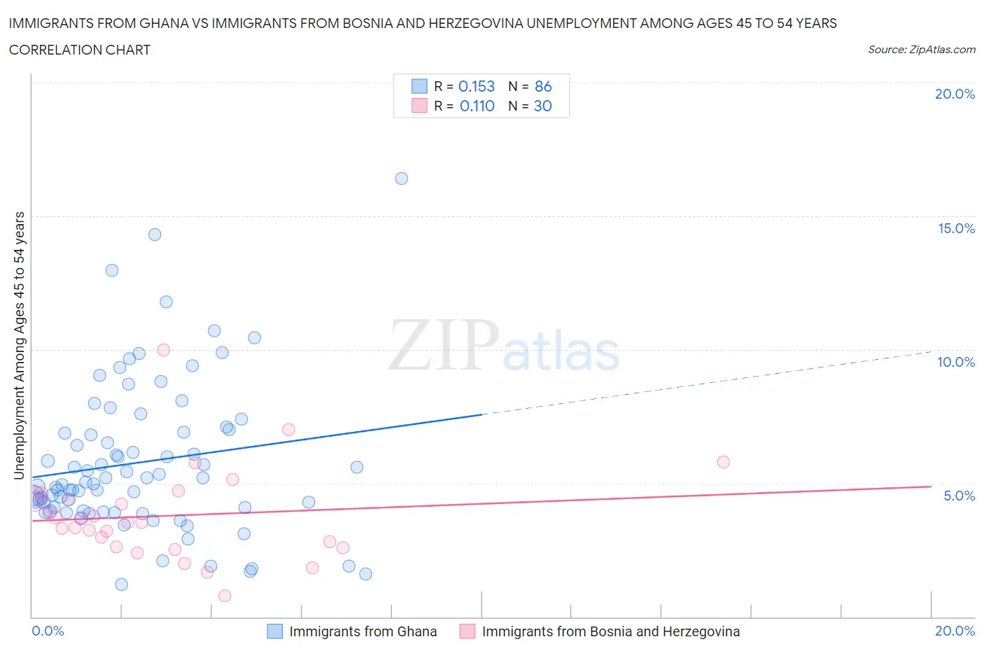 Immigrants from Ghana vs Immigrants from Bosnia and Herzegovina Unemployment Among Ages 45 to 54 years