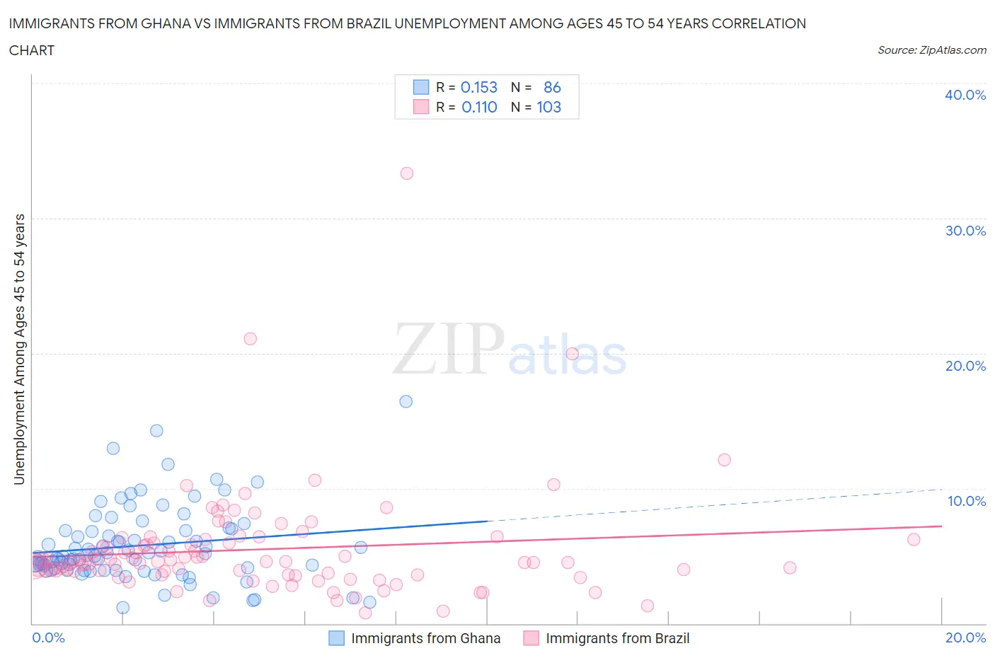 Immigrants from Ghana vs Immigrants from Brazil Unemployment Among Ages 45 to 54 years