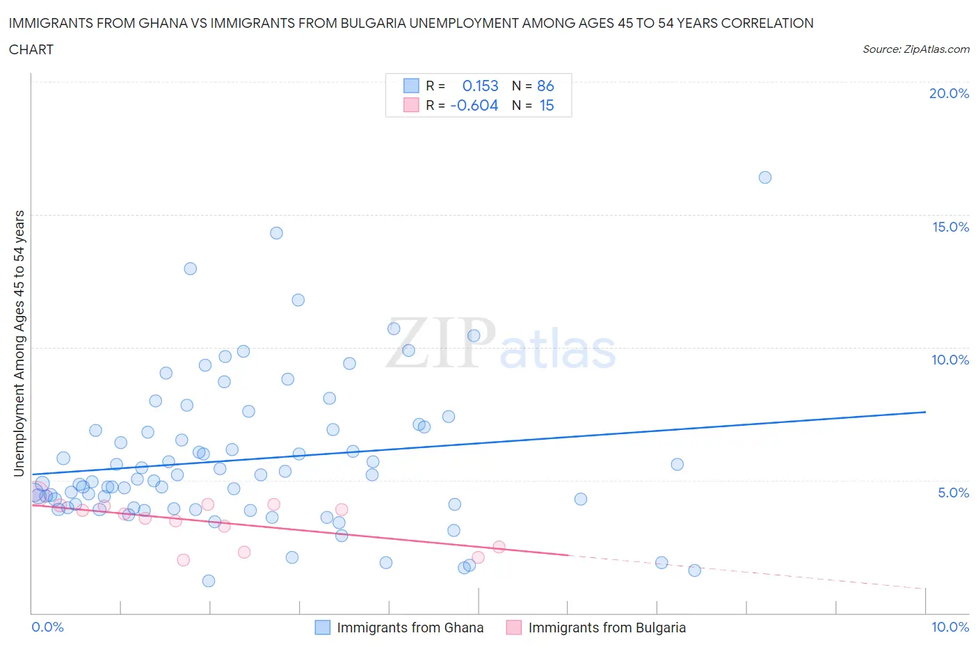 Immigrants from Ghana vs Immigrants from Bulgaria Unemployment Among Ages 45 to 54 years