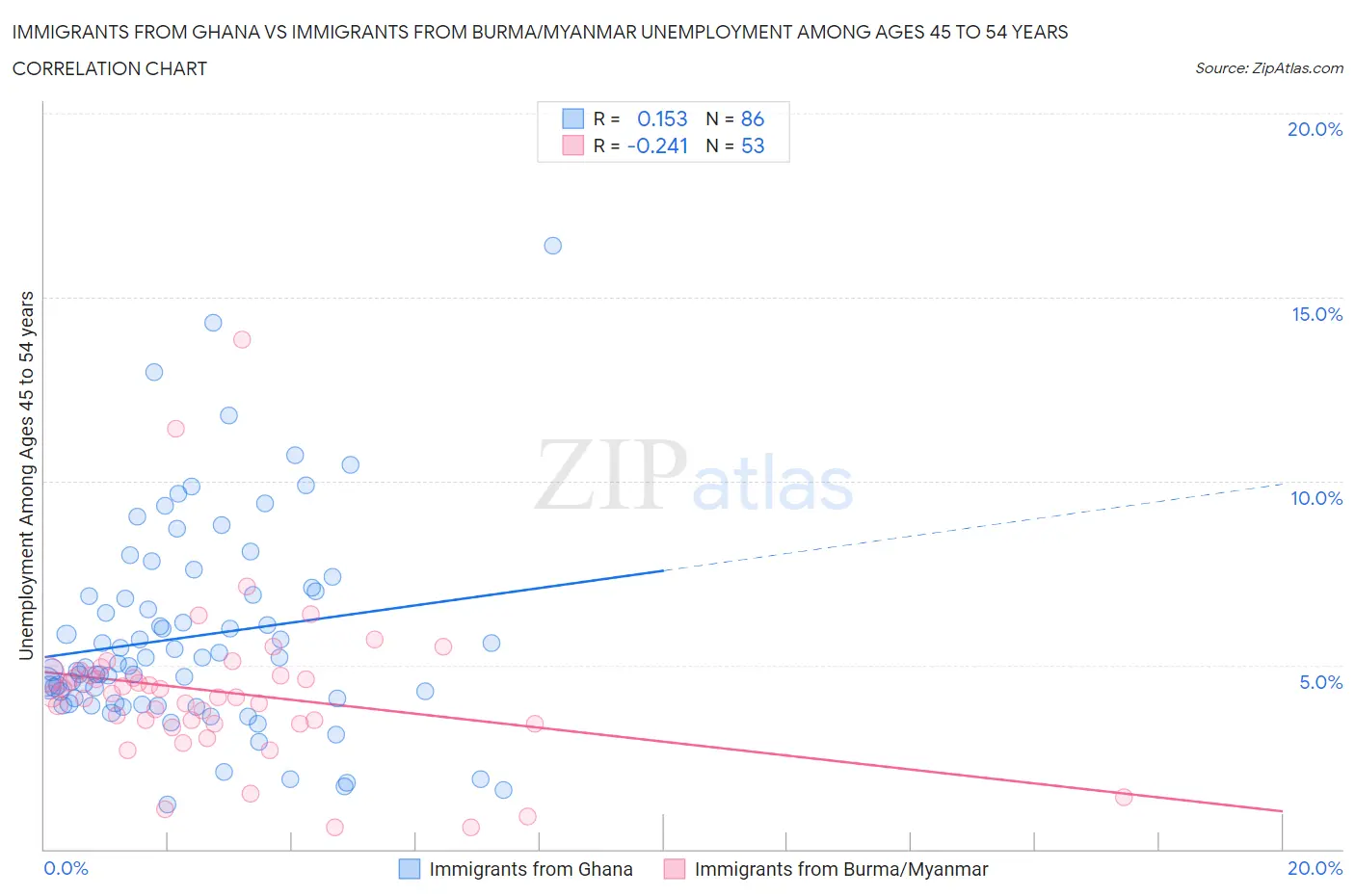 Immigrants from Ghana vs Immigrants from Burma/Myanmar Unemployment Among Ages 45 to 54 years