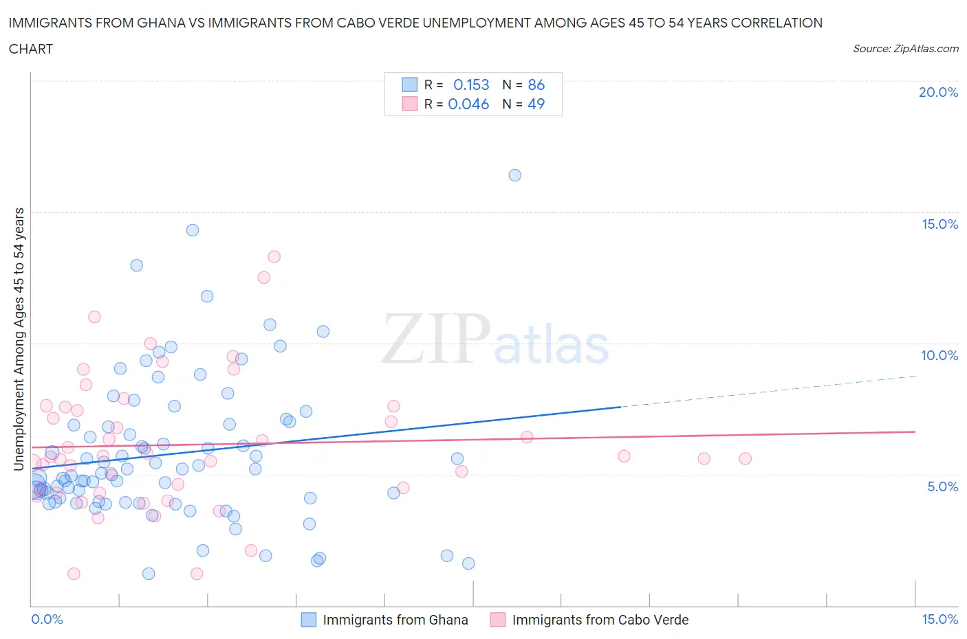 Immigrants from Ghana vs Immigrants from Cabo Verde Unemployment Among Ages 45 to 54 years