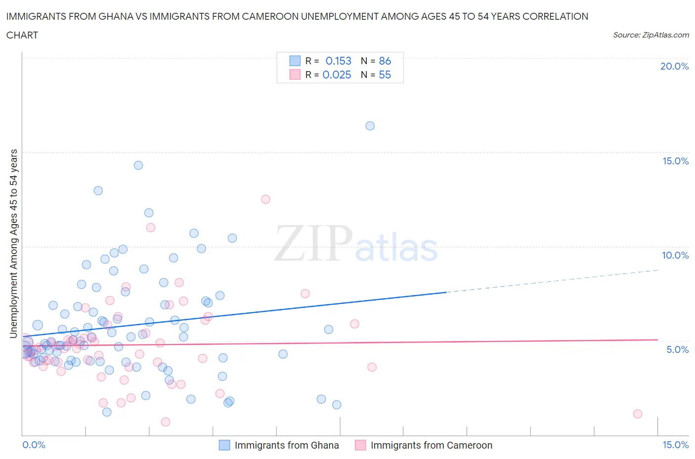 Immigrants from Ghana vs Immigrants from Cameroon Unemployment Among Ages 45 to 54 years