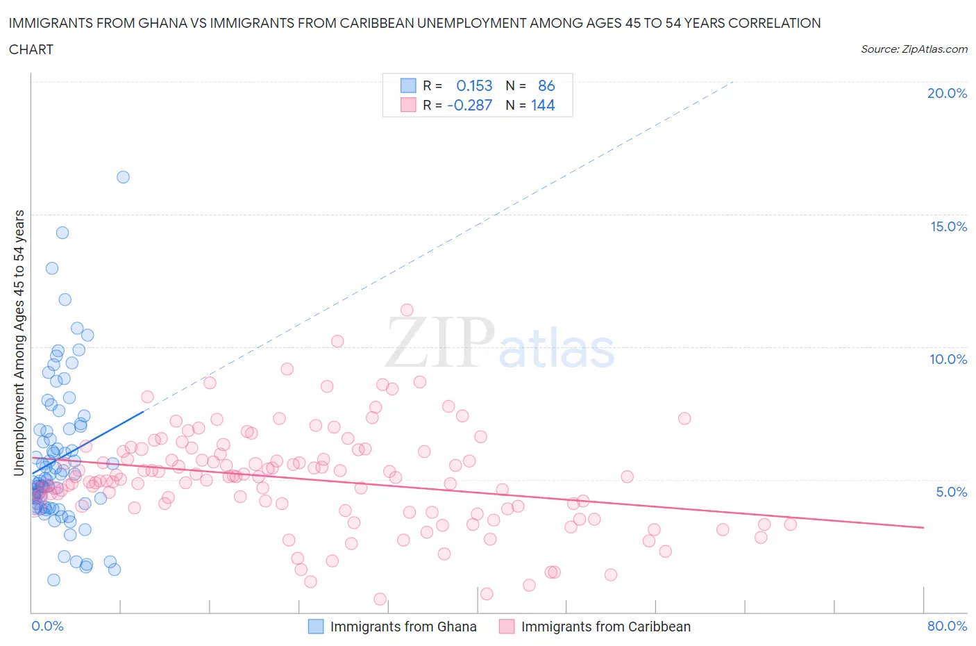 Immigrants from Ghana vs Immigrants from Caribbean Unemployment Among Ages 45 to 54 years