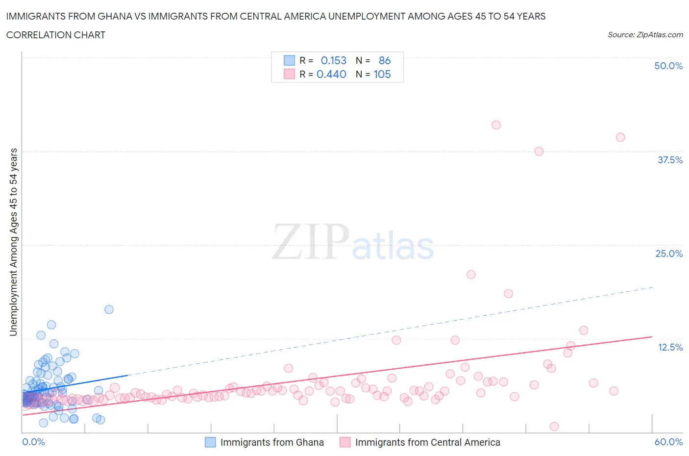 Immigrants from Ghana vs Immigrants from Central America Unemployment Among Ages 45 to 54 years