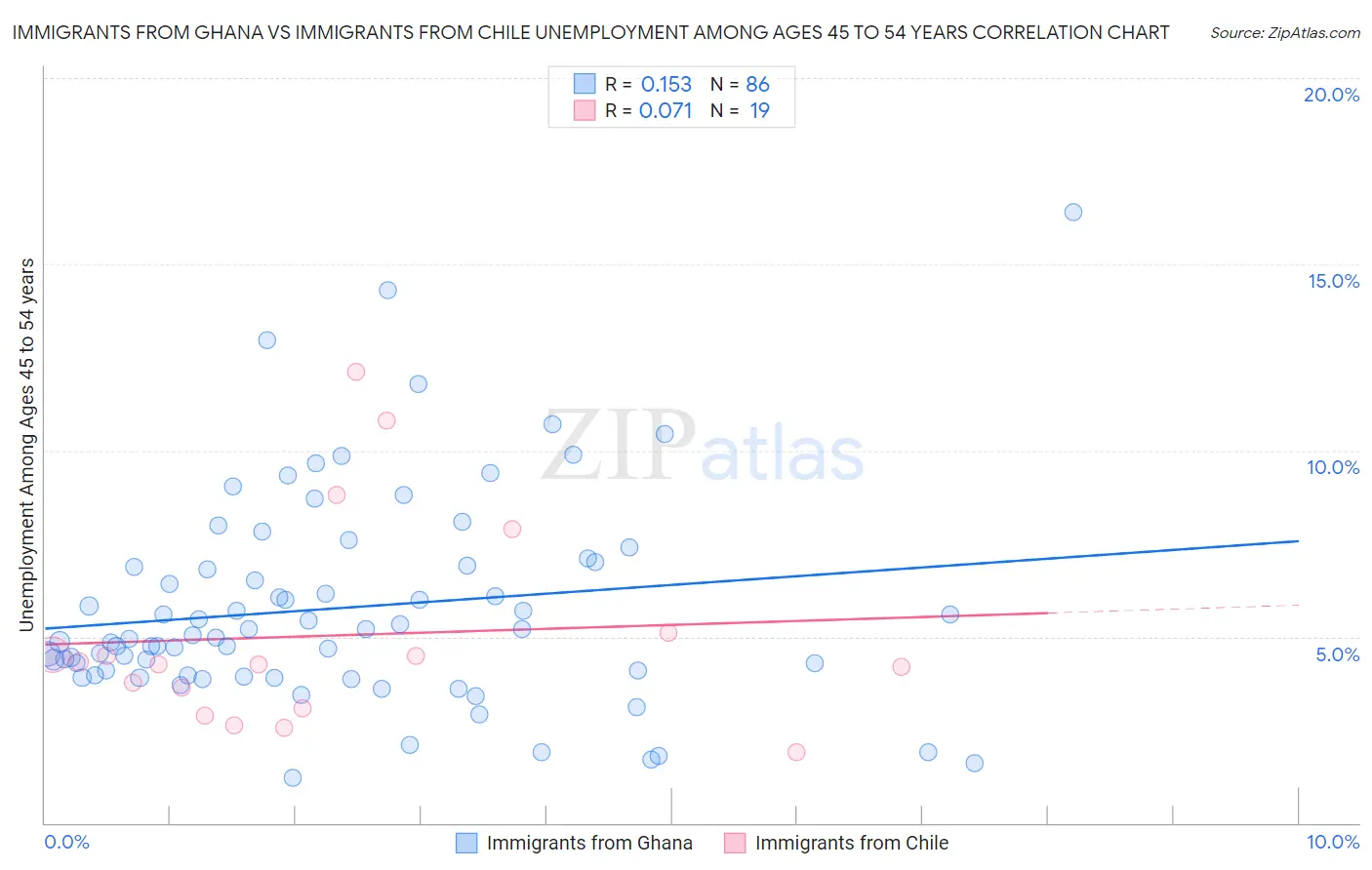 Immigrants from Ghana vs Immigrants from Chile Unemployment Among Ages 45 to 54 years