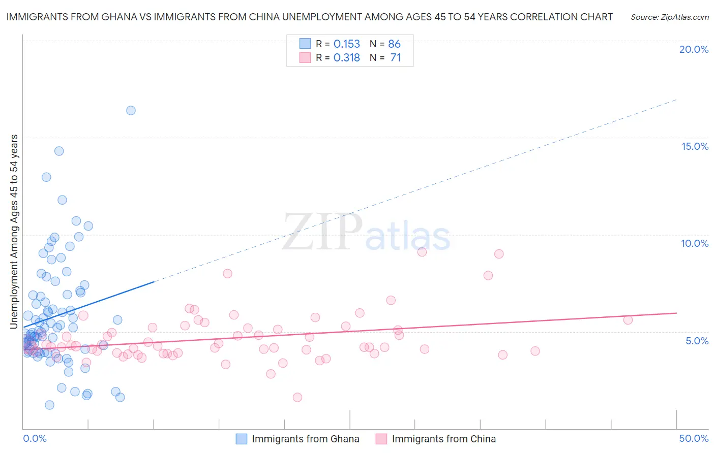 Immigrants from Ghana vs Immigrants from China Unemployment Among Ages 45 to 54 years