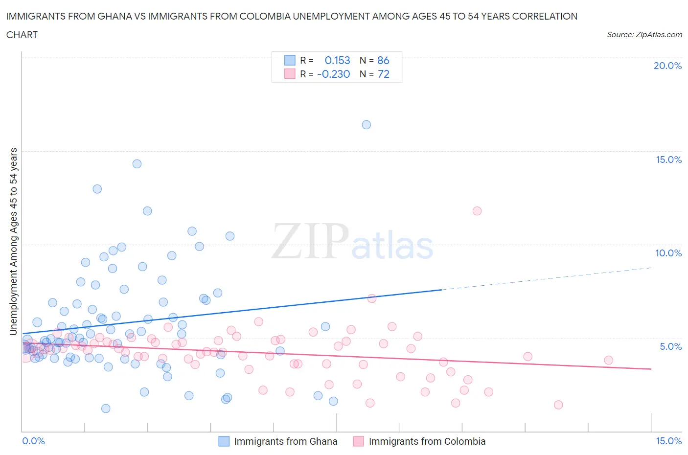 Immigrants from Ghana vs Immigrants from Colombia Unemployment Among Ages 45 to 54 years