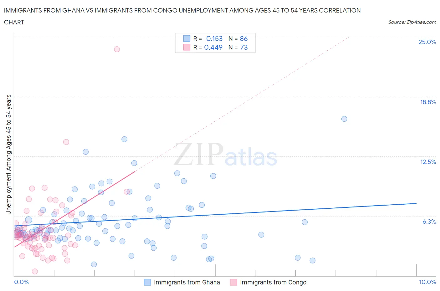 Immigrants from Ghana vs Immigrants from Congo Unemployment Among Ages 45 to 54 years