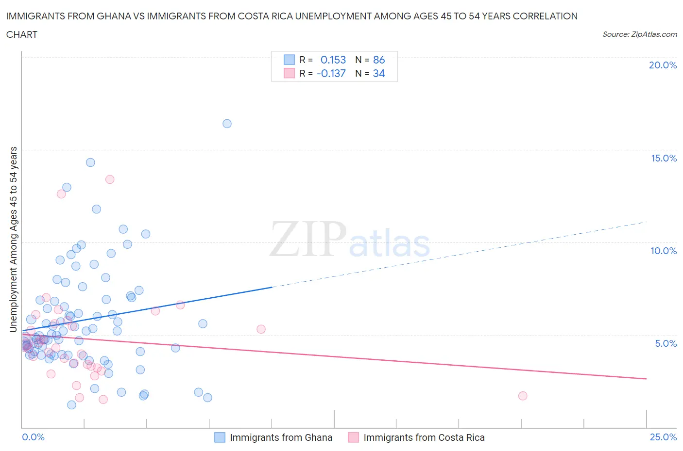 Immigrants from Ghana vs Immigrants from Costa Rica Unemployment Among Ages 45 to 54 years