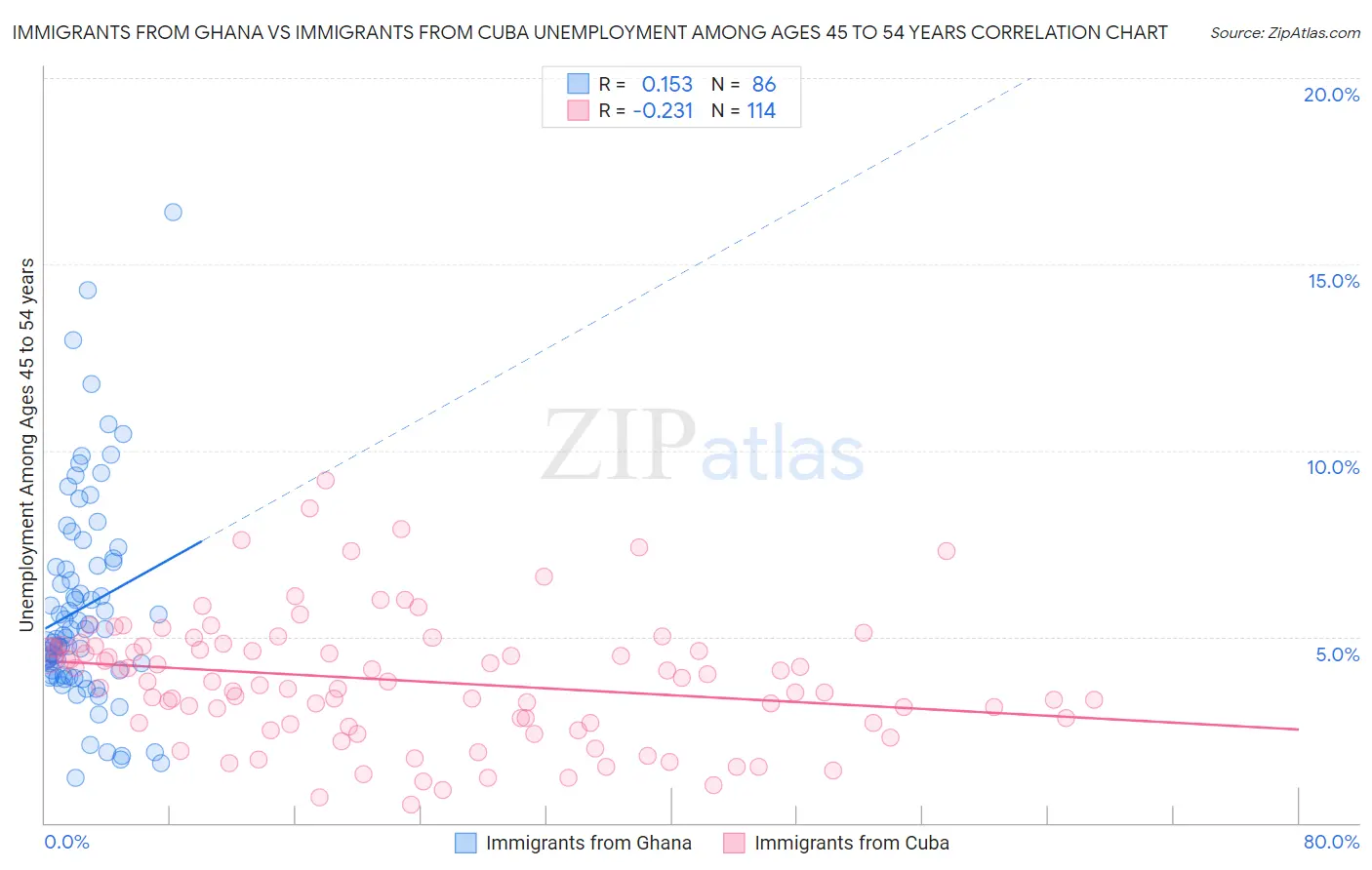 Immigrants from Ghana vs Immigrants from Cuba Unemployment Among Ages 45 to 54 years