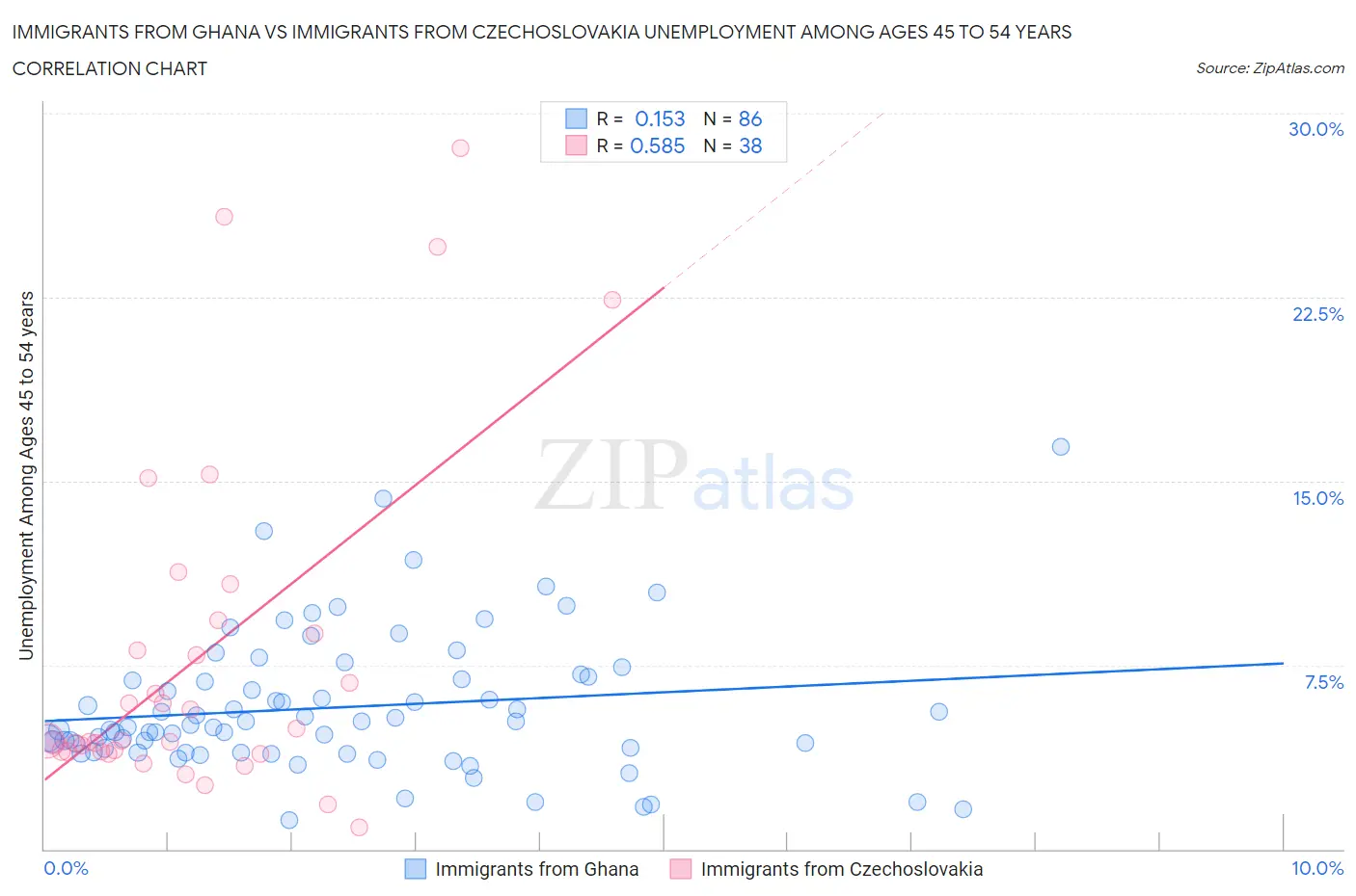 Immigrants from Ghana vs Immigrants from Czechoslovakia Unemployment Among Ages 45 to 54 years