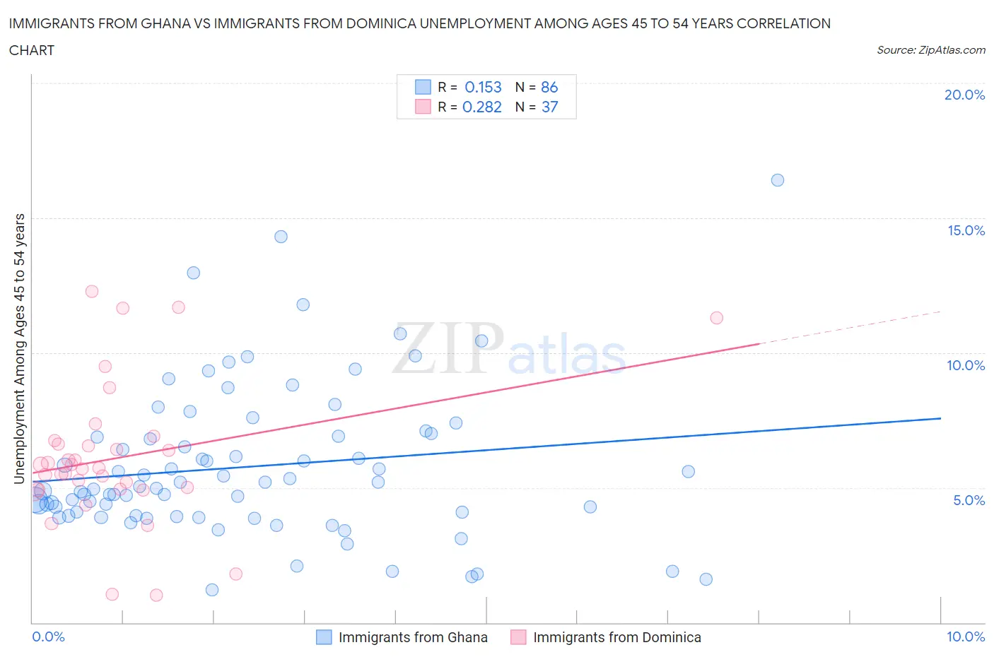 Immigrants from Ghana vs Immigrants from Dominica Unemployment Among Ages 45 to 54 years