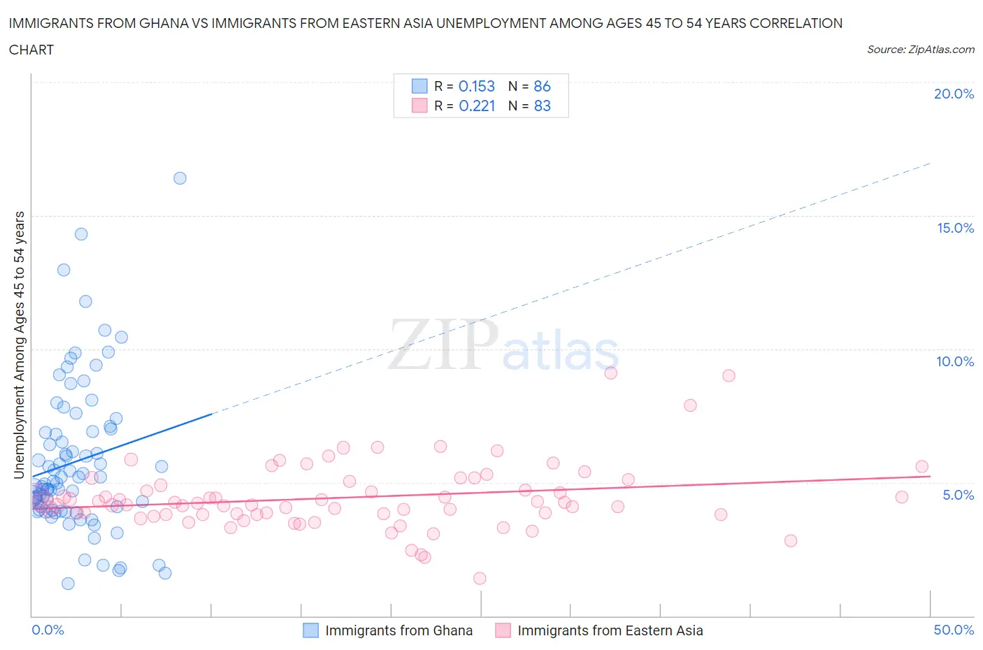 Immigrants from Ghana vs Immigrants from Eastern Asia Unemployment Among Ages 45 to 54 years