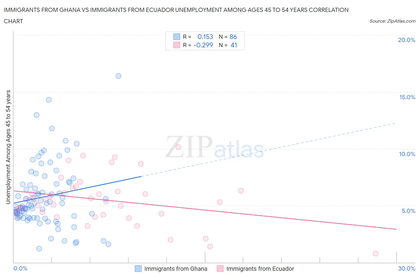 Immigrants from Ghana vs Immigrants from Ecuador Unemployment Among Ages 45 to 54 years