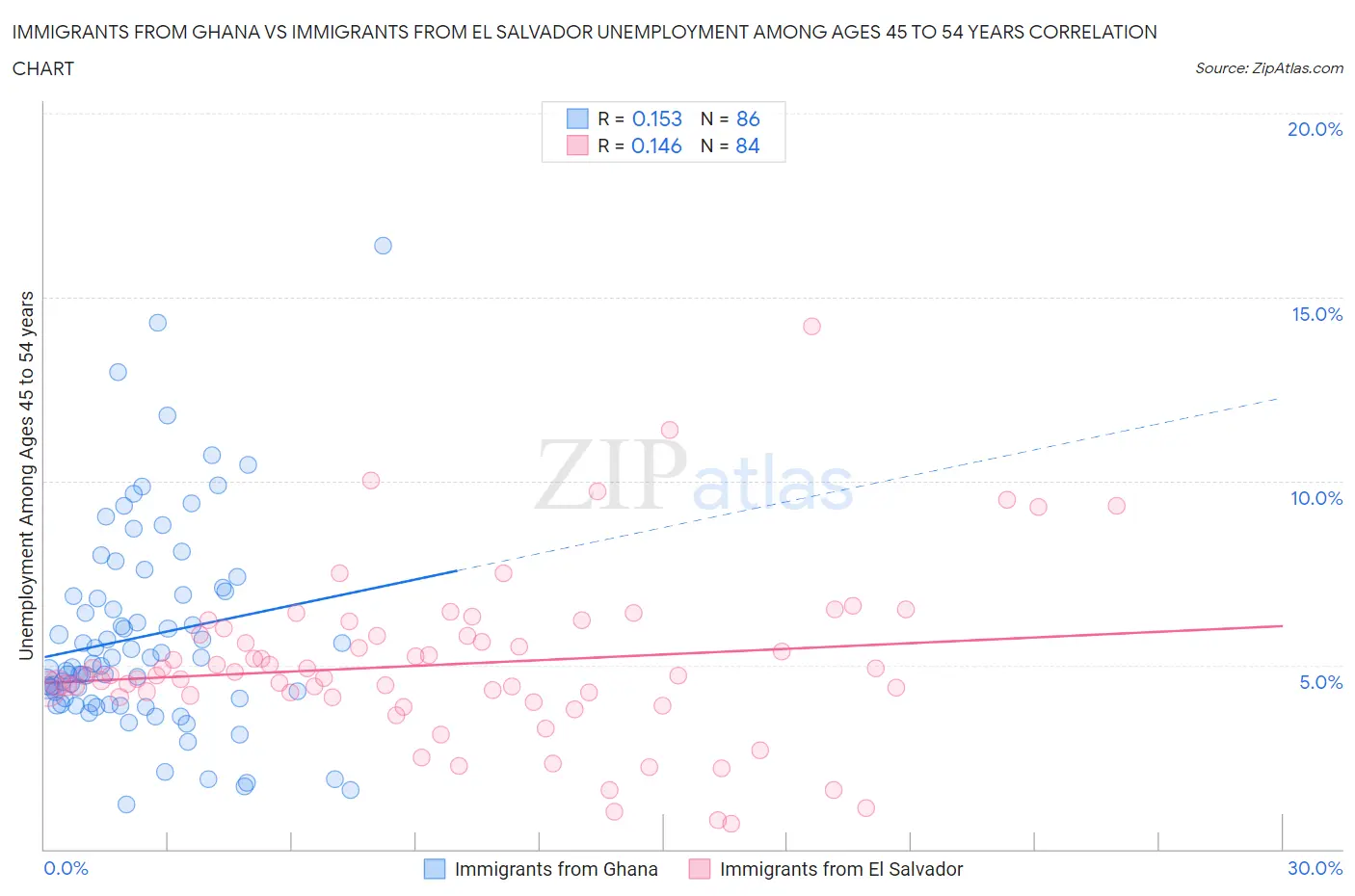 Immigrants from Ghana vs Immigrants from El Salvador Unemployment Among Ages 45 to 54 years