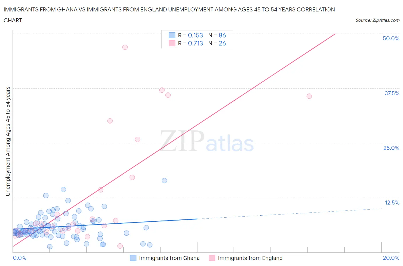 Immigrants from Ghana vs Immigrants from England Unemployment Among Ages 45 to 54 years