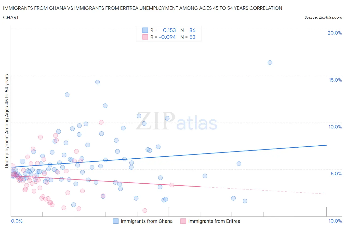Immigrants from Ghana vs Immigrants from Eritrea Unemployment Among Ages 45 to 54 years